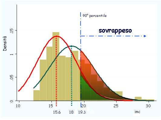 80% 65% 60% 40% 35 % 24% 20% 11% 0% normopeso sovrappeso obeso Molti bambini sono a rischio di diventare sovrappeso Un altro modo per misurare la situazione nutrizionale è comparare la distribuzione