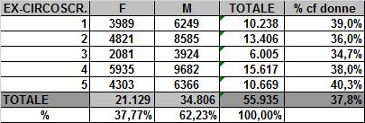 3.Capifamiglia donna al 31/12/2016 Le famiglie con capofamiglia donna sono 20.756 pari al 37,4% del totale delle famiglie che sono 55.538.