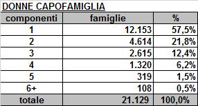 3.1 Famiglie con capofamiglia donna e componenti al 31/12/2016 Le