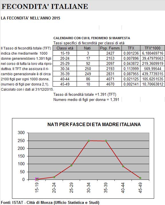 Se andiamo a scindere il TFT delle donne italiane e di quelle straniere, vediamo che le italiane per il 2015 hanno avuto 1,391 figli per