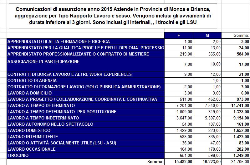 8. I dati degli avviamenti al lavoro 2015 del Centro per l impiego di Monza (Provincia di Monza e Brianza) Gli avviamenti del 2015 hanno riguardato 15.482 donne e 16.