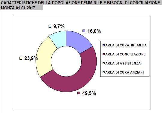 1. Introduzione Dati Demografici POPOLAZIONE FEMMINILE DI MONZA AL 01/01/2017 PER AREE DI CURA E CONCILIAZIONE FAMIGLIA E LAVORO Al 01/01/2017 la popolazione di MONZA è composta in tutto da 122.