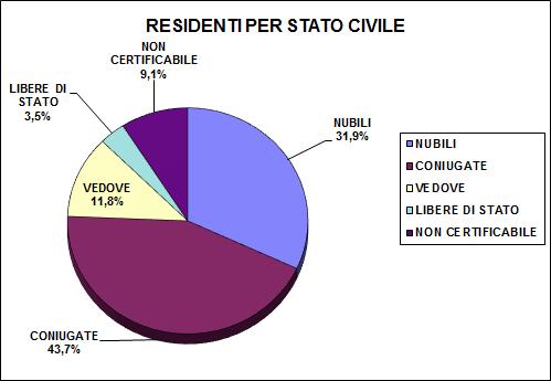 Rispetto a tale distribuzione complessiva il dato anagrafico e sociale incide fortemente sulla condizione delle divorziate e delle vedove, maggiormente esposte a possibili