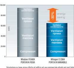 WHISPER Enthalpy Grazie alle logiche evolute contenute nel controllo AIR 3000 SE e all utilizzo di ventilatori plug fan con regolazione elettronica del numero di giri, è nata la funzione Portata