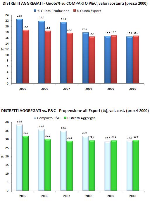 La Produzione dei distretti aggregati rispetto al comparto P&C I tre distretti della concia, considerati nel loro complesso, rappresentano a fine 2008 circa il 18% della produzione e poco più del 16%