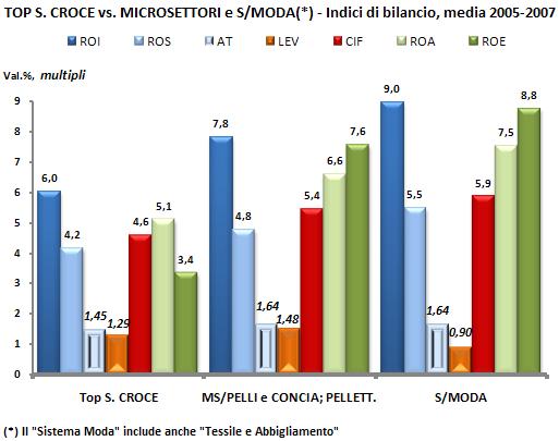 Il distretto della concia di S. Croce vs. microsettori e settore Nel periodo 2005-2007, la redditività media dei top player operanti nel comparto della concia del distretto di S.