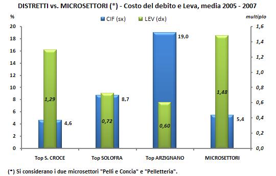 Distretti concia vs microsettori (2/3): Costo del debito e leva In termini di leverage (LEV) e di incidenza degli oneri finanziari sui debiti della specie (CIF), si osserva una situazione alquanto