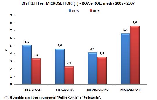 Distretti concia vs microsettori (3/3): ROA e ROE Per i top player di tutti i distretti esaminati, la redditività complessiva (ROA) e quella per gli azionisti (ROE) risultano mediamente più contenute
