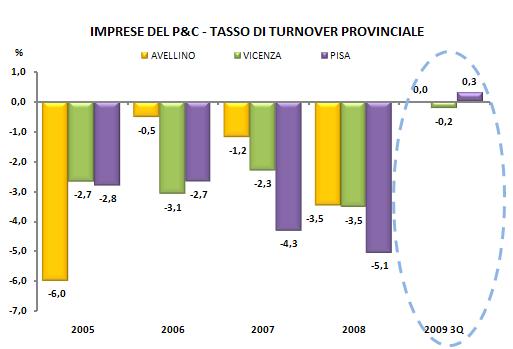 Le provincie di riferimento dei distretti: demografia delle imprese del P&C e CIG Tra il 2005 e il 2008 il tasso di turnover(*) delle imprese del P&C (saldo iscritte-cessate su attive) si mantiene