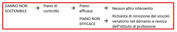 UTILIZZO FAUNISTICO-VENATORIO IN AREE A RISCHIO DANNEGGIAMENTO DA UNGULATI 1. valutazione delle opere di prevenzione in atto 2. valutazione del danno e della sua tendenza temporale 3.