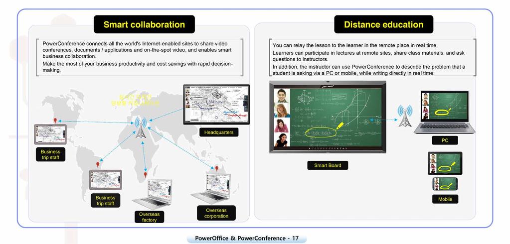 Collaborazione smart Istruzione a distanza PowerConference connette tutti i luoghi con accesso ad internet per condividere documenti, applicazioni, video e per comunicare tramite videoconferenze.
