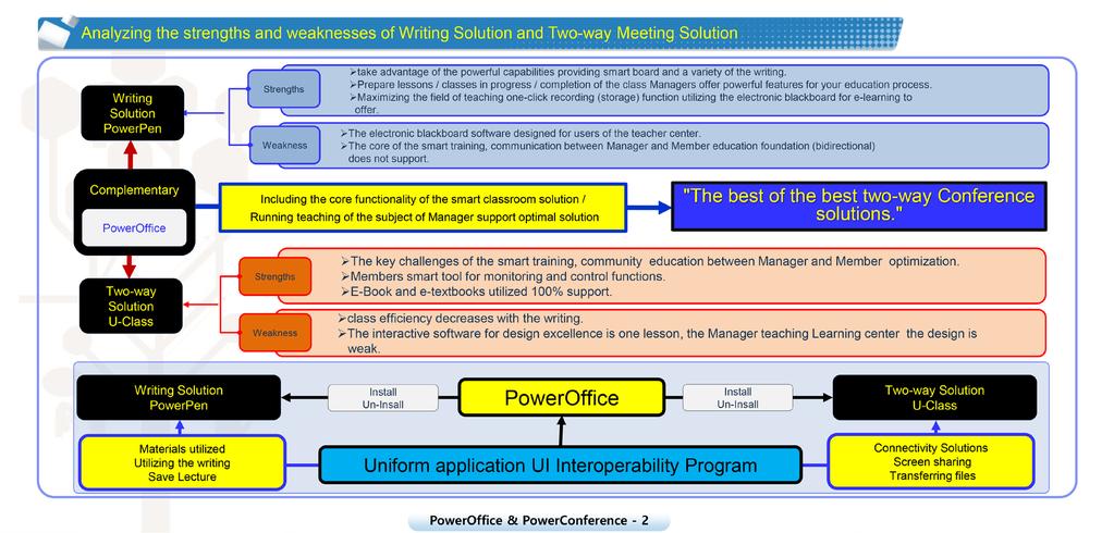 Soluzione per meeting a due vie e videoscrittura Analisi dei punti di forza e di debolezza della soluzione di videoscrittura e di meeting a due vie Soluzione di videoscrittura PowerPen Punti di forza