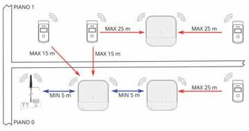 5. CONNESSIONE AL ECVCONB I dispositivi repeater ECVRRB vengono forniti con ID di rete MESH=1 e canale 13, assicurarsi che tutti i repeaters e/o ECVCONB abbiano lo stesso ID di rete MESH ATTENZIONE!
