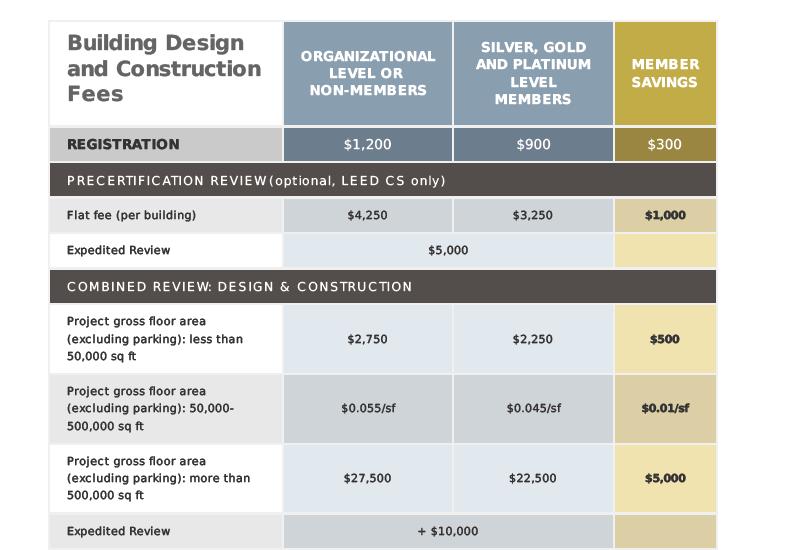 FOCUS BOX: LEED Certification Fees 1.