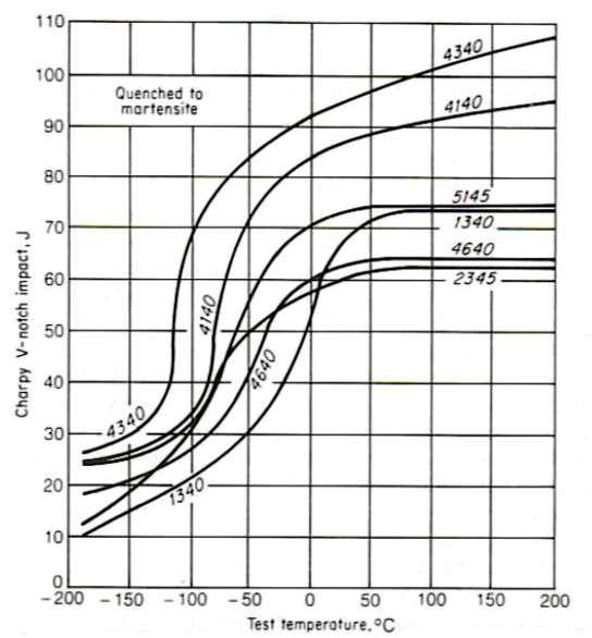 Charpy impact energy: parametri di influenza La curva di resistenza all impatto (curva Charpy) per una classe di materiali è influenzata da diversi fattori: Atomi interstiziali. Dimensione del grano.