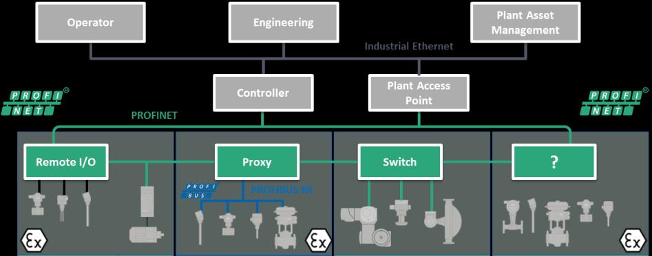 it Tel: +39-030-3715445 fax: +39-030-380014 La visione di PROFINET e PROFIBUS PROFINET è stato progettato con un approccio a 360 gradi Le