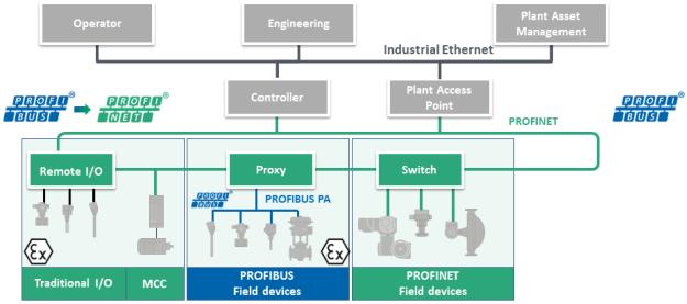 tramite proxy I proxy mappano i dati di PROFIBUS su PROFINET senza bisogno della programmazione specifica