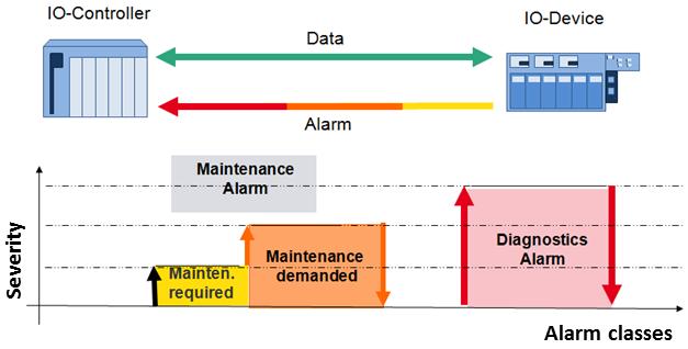 PROFIBUS La diagnostica di PROFINET può supportare diversi livelli di