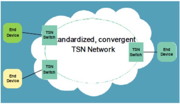 real-time TSN permette un salto tecnologico basato su componenti Ethernet standard