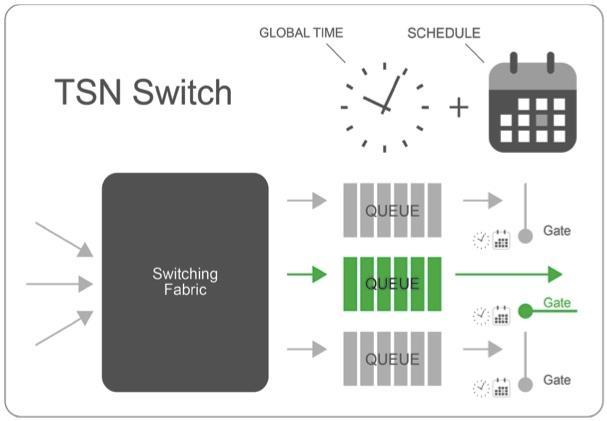 Time-sensitive Networking (TSN) Tecnologia Esempio: Enhancements for scheduled traffic (IEEE 802.