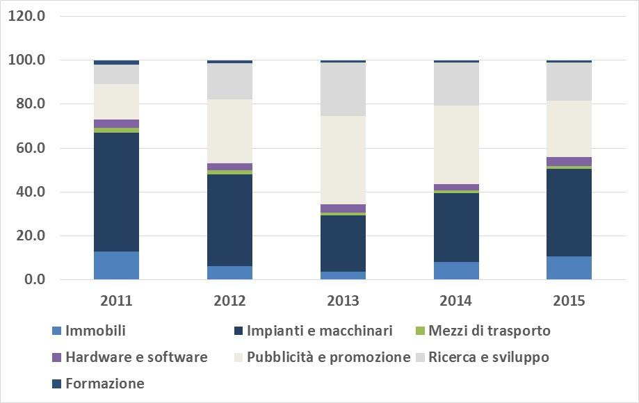 Gli investimenti industriali nelle