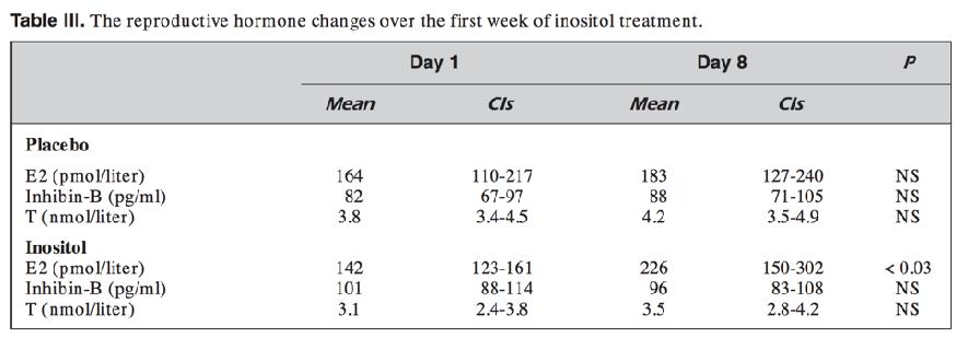 alle pazienti che non hanno risposto all inositolo (meno di 3 ovulazioni in 16 settimane),