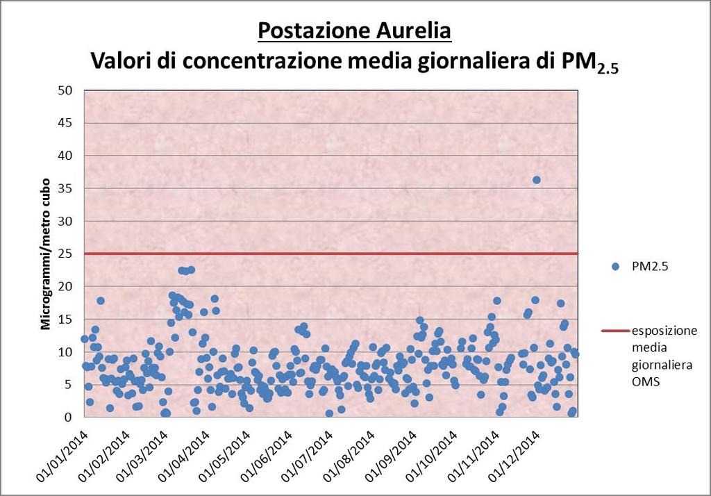 Figura 12: andamento delle concentrazioni giornaliere di PM 2.