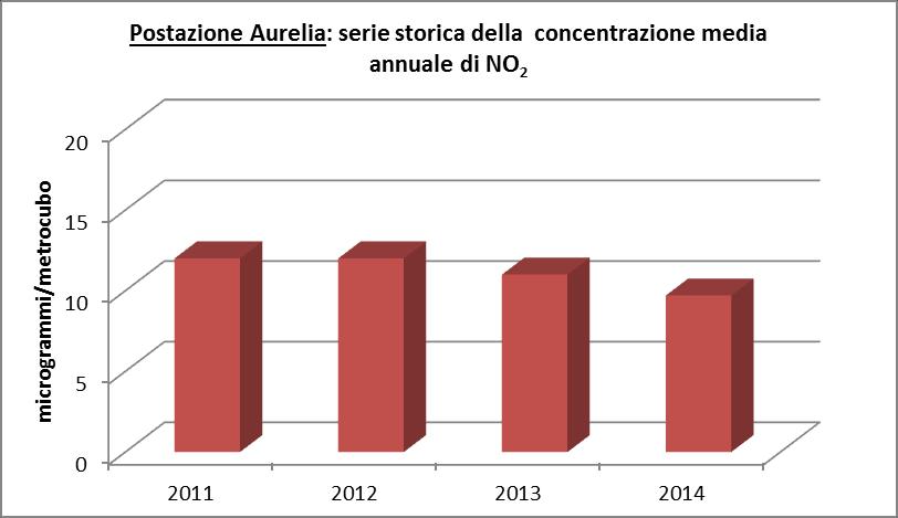 Figura 3: serie storica della