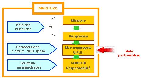 La nuova struttura del bilancio (Circolare MEF n.