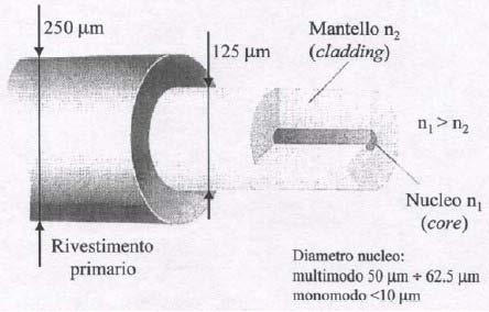 I mezzi trasmissivi Struttura delle fibre ottiche Sono sottilissimi ( 200 μm) fili di materiale