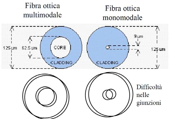 Punti critici delle fibre ottiche Consentono la comunicazione in una sola direzione