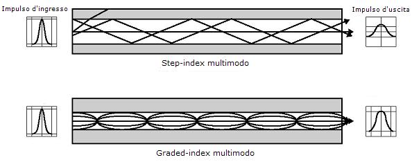 Fibra graded index e step