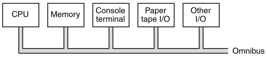 Seconda Generazione: Minicomputer DEC PDP-8 (1965) Ø Successore diretto del PDP-1 Ø Interconnessione a bus, molto