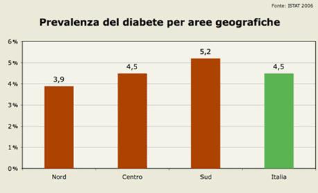 DIABETE MELLITO IN ITALIA Le ultime stime parlano di 2.000.