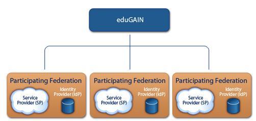 edugain IDEM, da Ottobre 2011, ha aderito ad edugain, l'interfederazione che interconnette le Federazioni di identità e permette agli utenti di accedere ai servizi in rete tramite un sistema di SSO