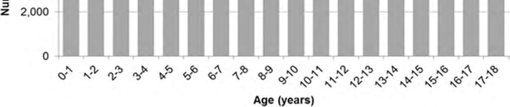 (2015) Pediatric Drug Safety Surveillance in FDA-AERS: A Description of Adverse Events