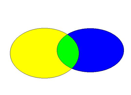 La probabilità del realizzarsi di uno o l altro tra due eventi non mutuamente esclusivi è la somma delle probabilità di ciascuno dei due eventi sottratta della probabilità di entrambi (che