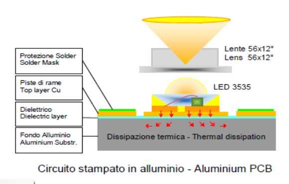 dissipazione termica garantita dalla base in alluminio del modulo ne riduce la degradazione luminosa e la deviazione cromatica. - con stabilizzatore di corrente integrato.