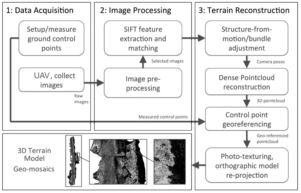 Applicazioni. Ricostruzioni 3D (strutture, terreno.