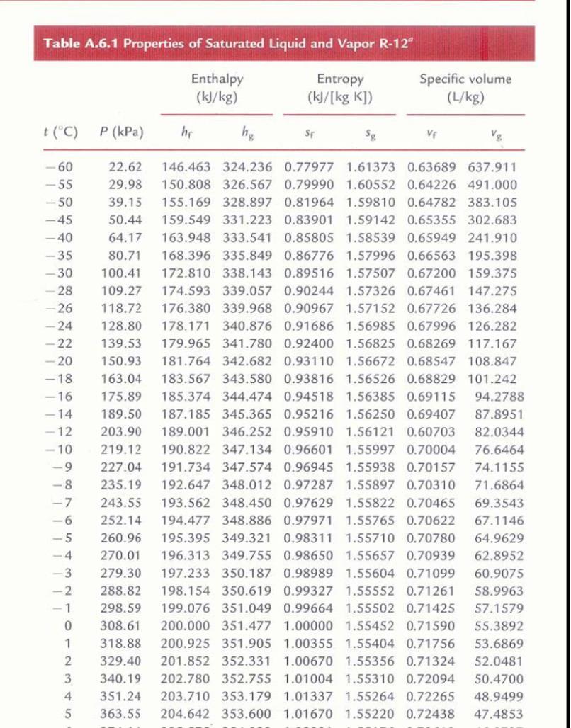 Le proprietà termodinamiche di un fluido frigorigeno possono