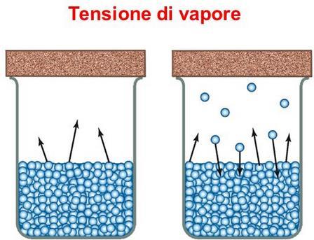 EQUILIBRIO TRA STATI DI AGGREGAZIONE PRESSIONE DI VAPORE SATURO La pressione esercitata da un vapore in equilibrio con il suo liquido è detta pressione di vapore saturo.