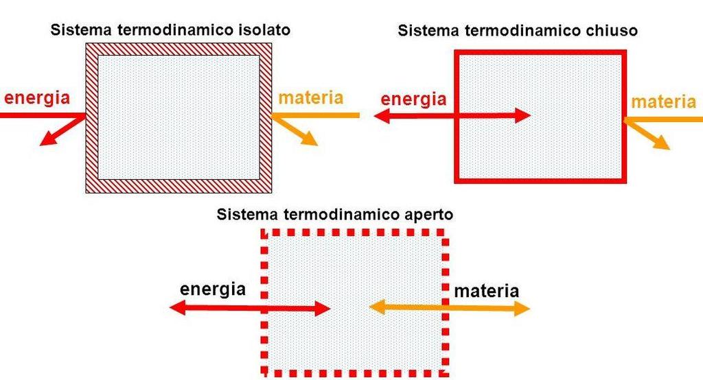 DEFINIZIONI Architettura SAPIENZA Roma Un sistema termodinamico può essere: 3 Isolato: quando non scambia con l esterno materia né