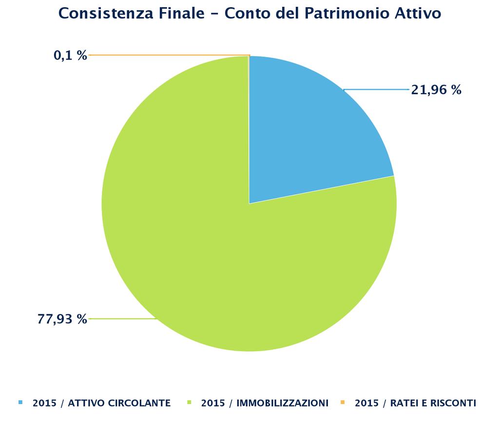 RENDICONTO DELLA GESTIONE PATRIMONIALE - CONTO DEL PATRIMONIO ATTIVO Analisi Conto del Patrimonio Attivo per Livello/Anno (*) popolazione residente estratta dal Bilancio Demografico ISTAT dell'anno