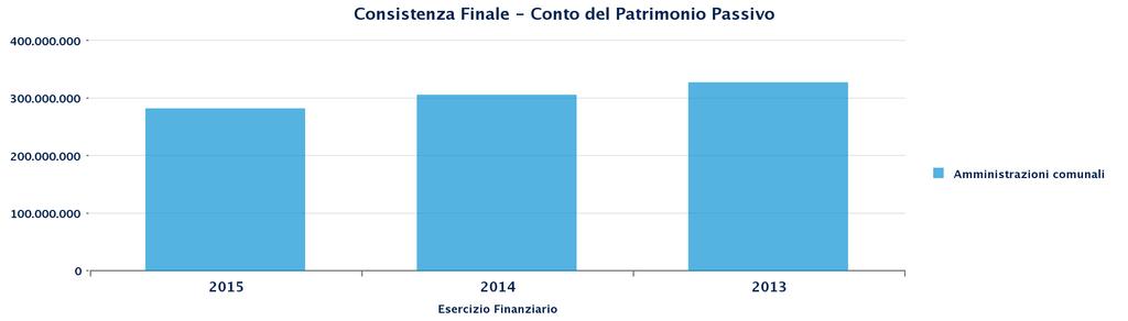 RENDICONTO DELLA GESTIONE PATRIMONIALE - CONTO DEL PATRIMONIO PASSIVO Riepilogo Conto del Patrimonio Attivo (*) popolazione residente estratta dal Bilancio Demografico ISTAT dell'anno corrispondente