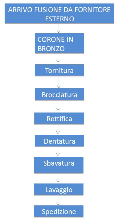 CICLO PRODUZIONE