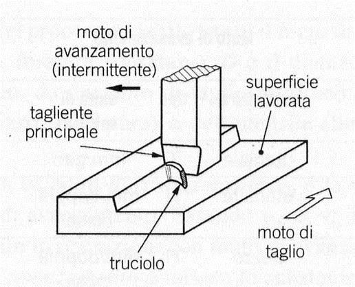 Cinematica di una lavorazione meccanica con moto di taglio rettilineo (piallatura) Il moto di taglio, longitudinale, genera il truciolo