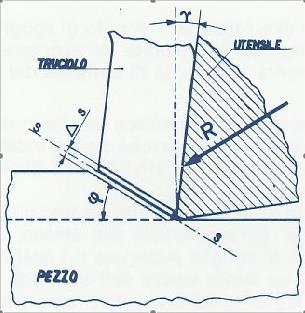 Formazione del truciolo avviene per deformazione e strappamento del materiale alla