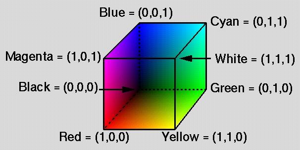 Come rappresentare le immagini a colori Le immagini a colori necessitano di un modello di colore, ossia di una modalità con cui rappresentare i colori.