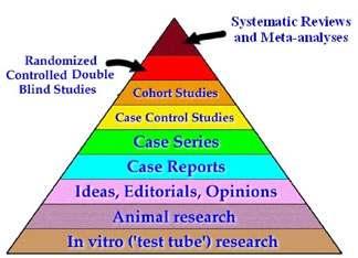 I lavori scientifici vengono EBM Piramide delle evidenze classificati secondo uno schema che vede alla base gli studi preliminari (su modelli animali o in vitro), quindi quelli che esprimono opinioni