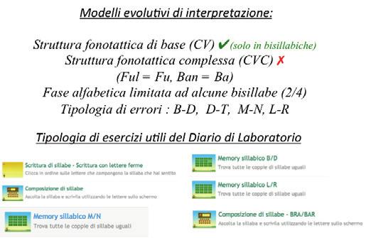 Caso 1 Nella prova del dettato l alunno ha trascritto in modo errato 14 delle 16 parole, e la sua prestazione si colloca nella fascia rosa.